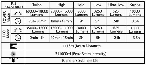 acebeam X70 modes et autonomies